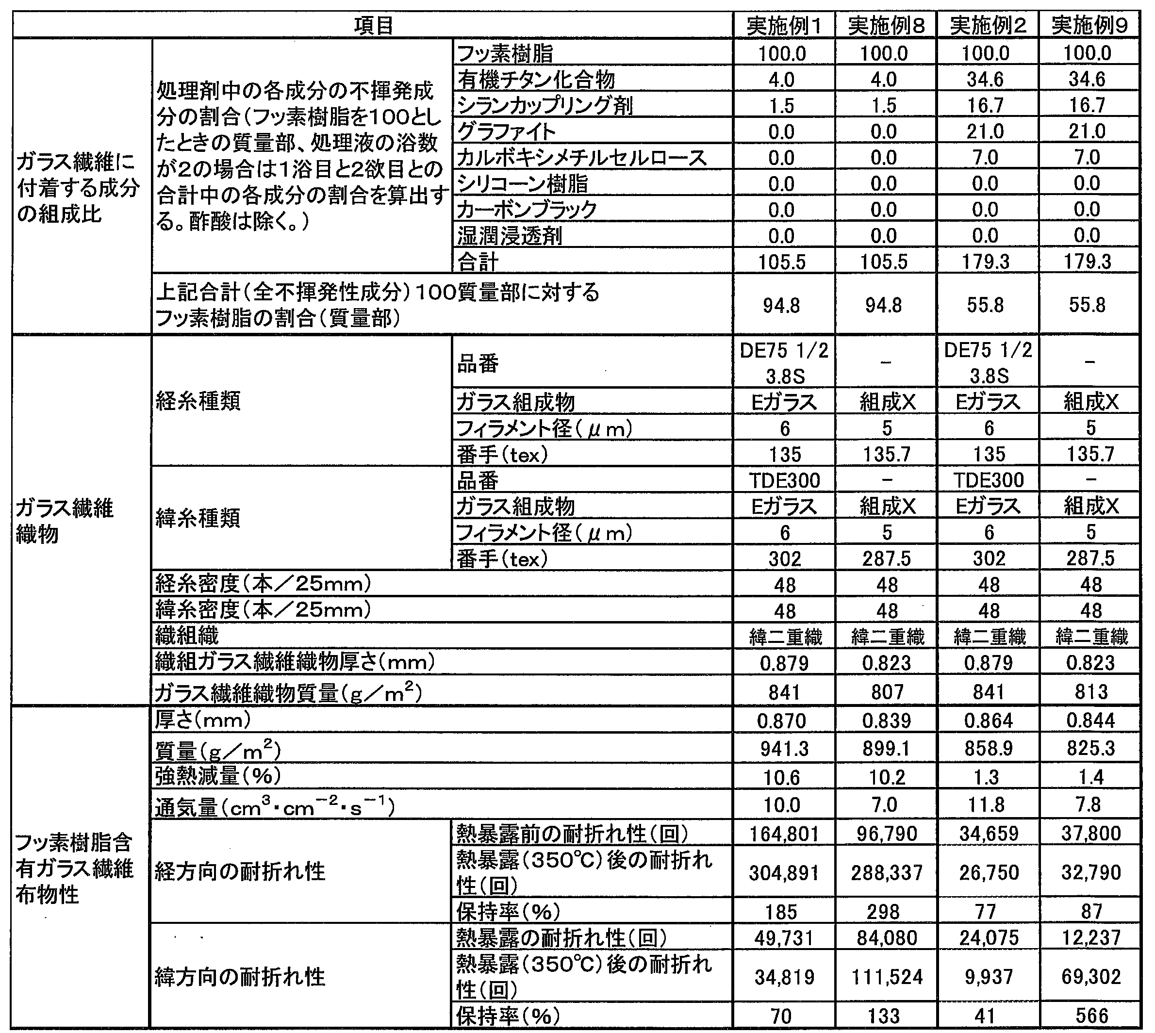 Figure JPOXMLDOC01-appb-T000003