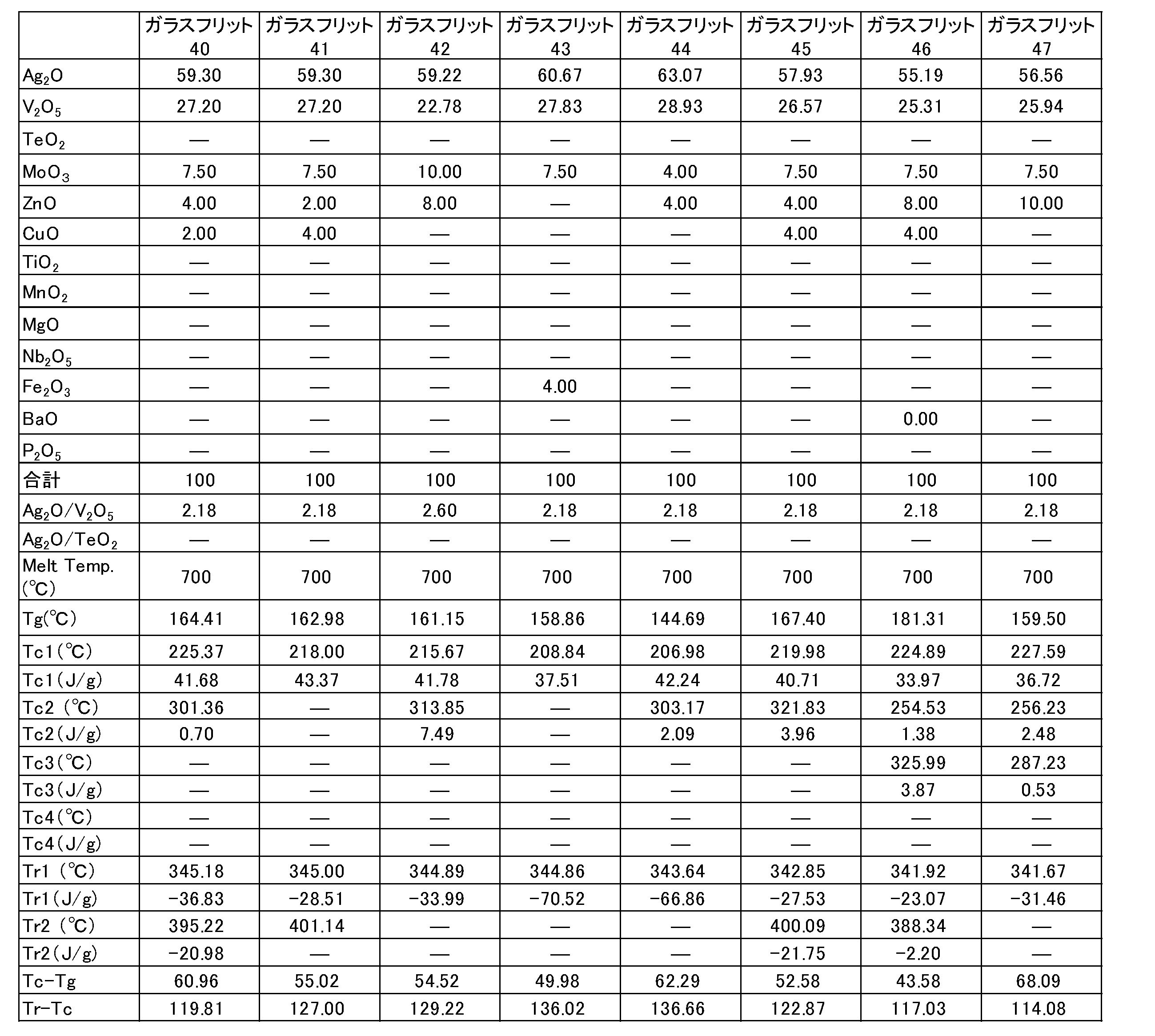 Figure JPOXMLDOC01-appb-T000006