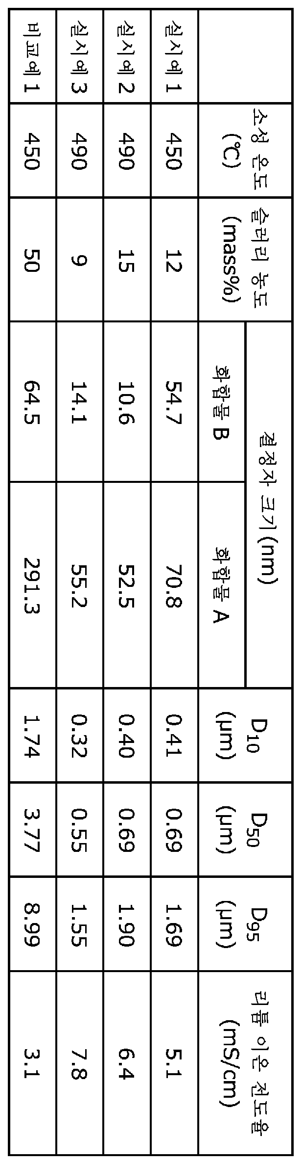 KR20220088688A - Solid electrolyte and electrode mixture using same ...