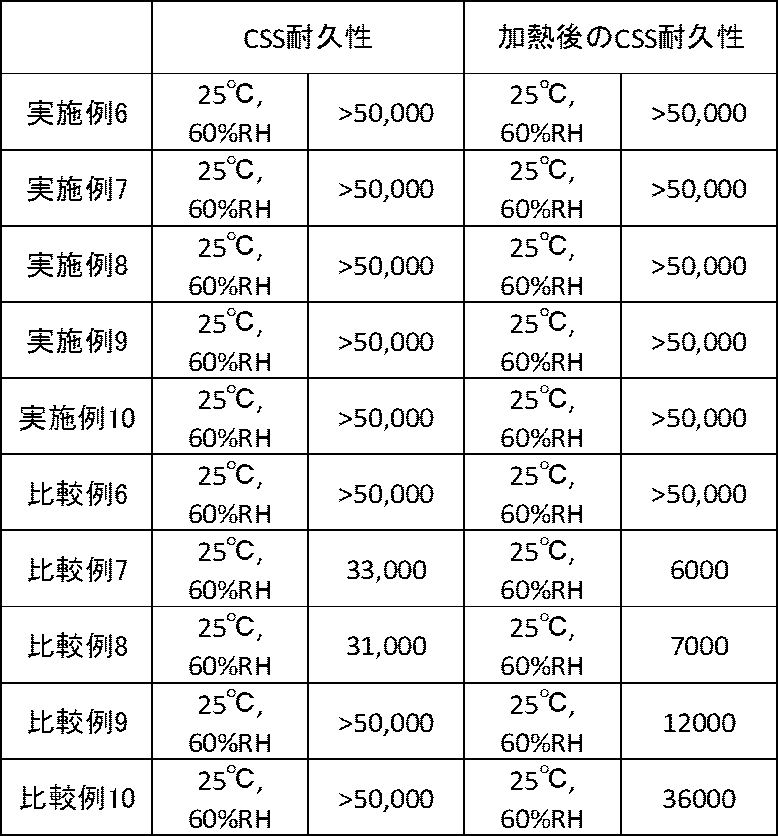 Figure JPOXMLDOC01-appb-T000045