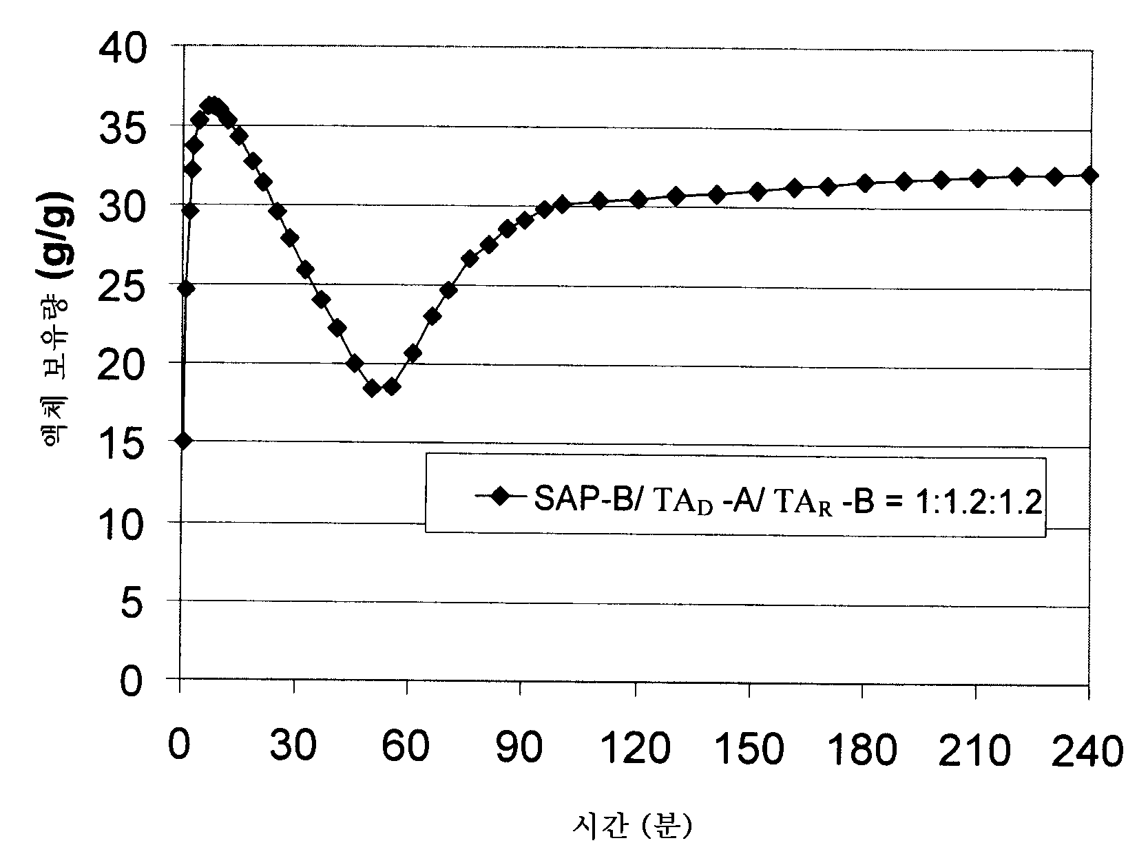 Kra 탈팽윤 재팽윤을 나타내는 흡수 물질을 포함하는 흡수 용품 Google Patents