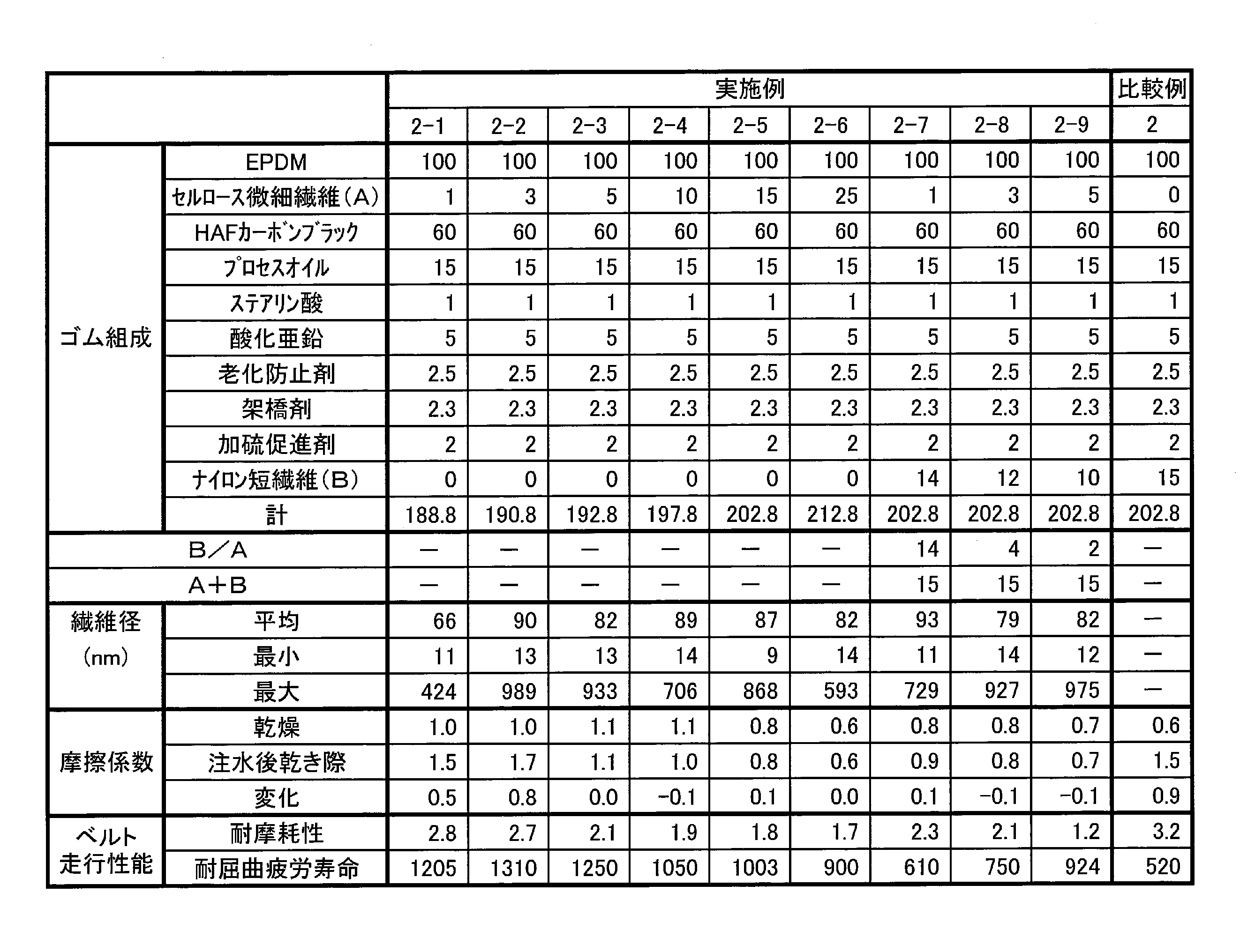 Figure JPOXMLDOC01-appb-T000002