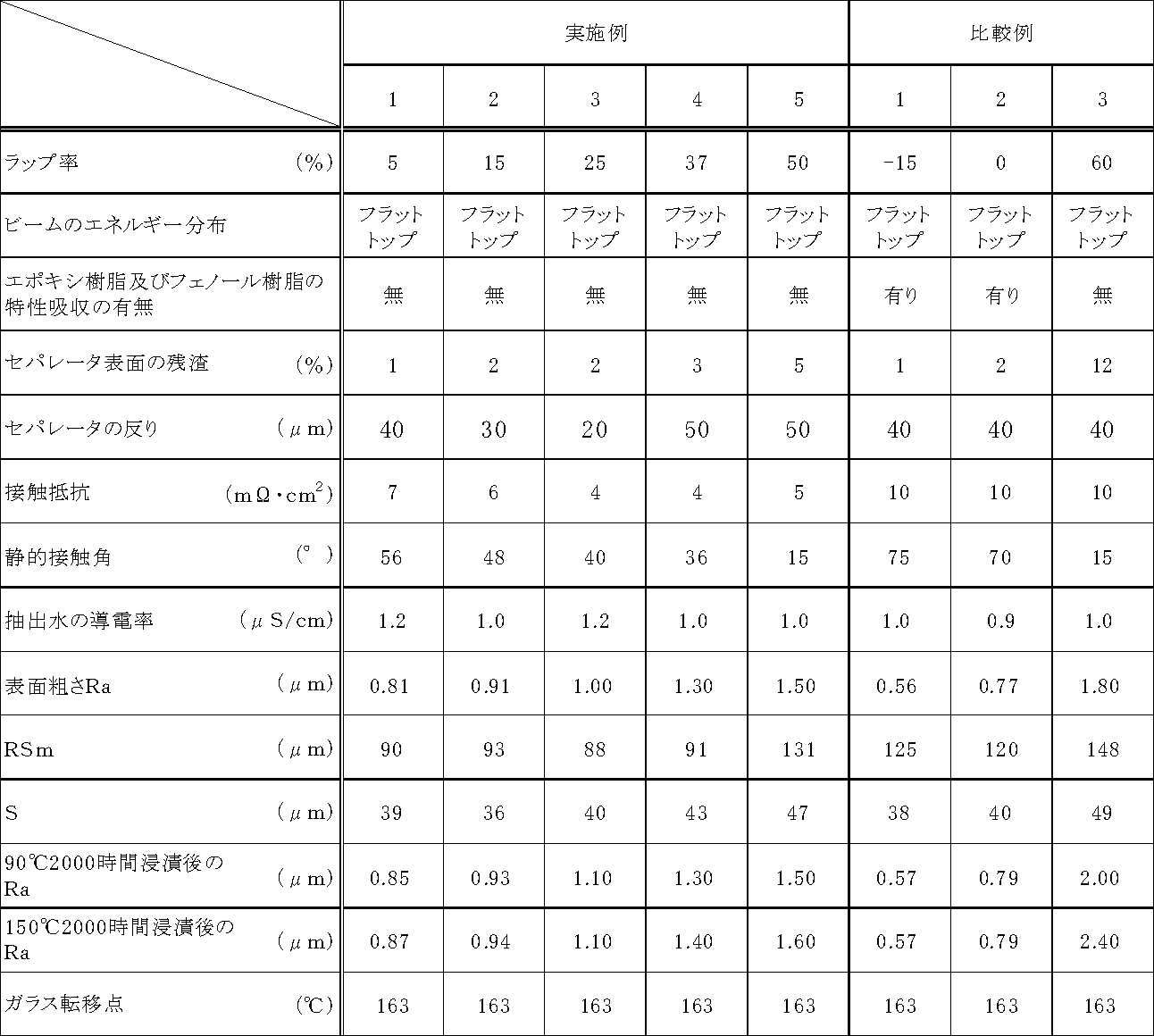 Figure JPOXMLDOC01-appb-T000001