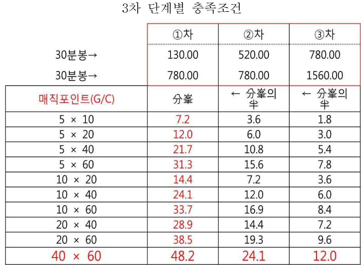 KR20180066425A - 이동평균선분석을 기반으로 하는 주식투자방법 - Google Patents