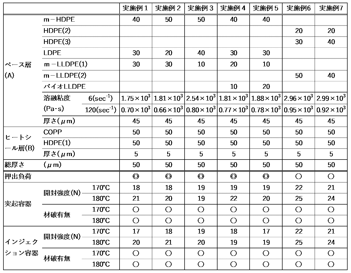 Figure JPOXMLDOC01-appb-T000001