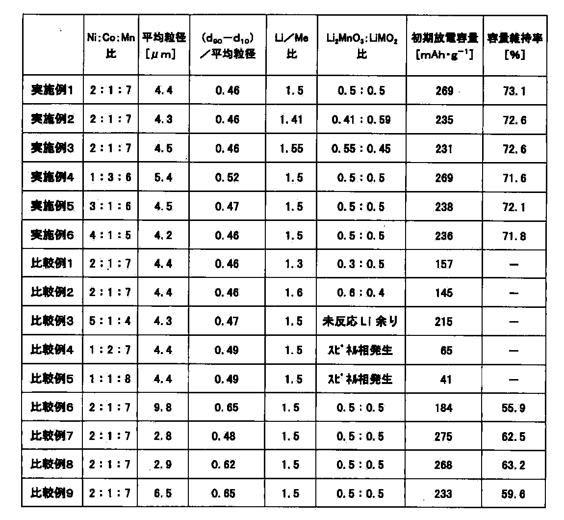 Figure JPOXMLDOC01-appb-T000001