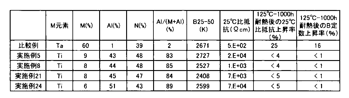Figure JPOXMLDOC01-appb-T000003