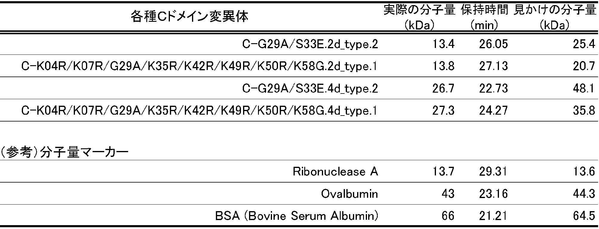 Figure JPOXMLDOC01-appb-T000004