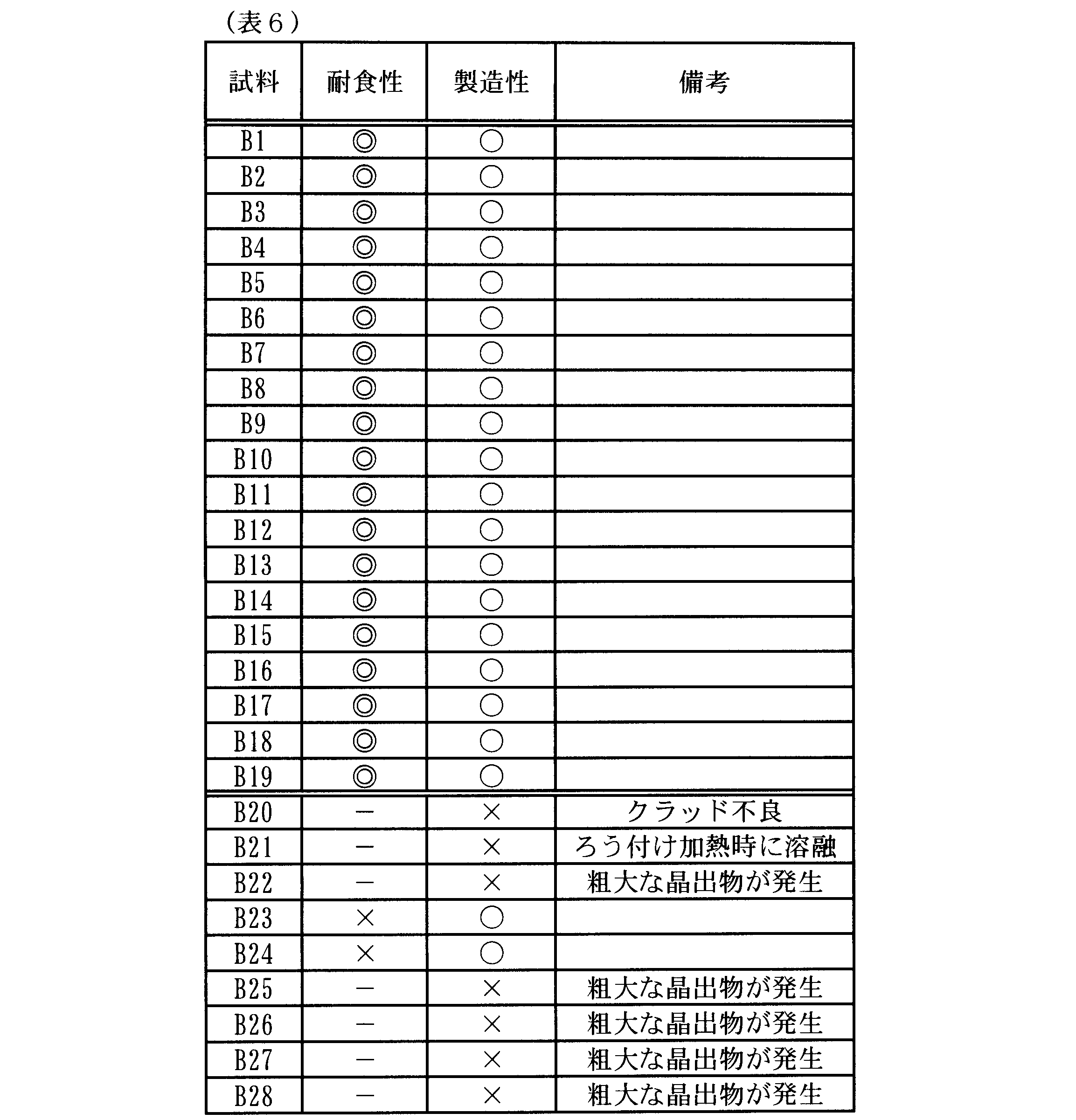 Figure JPOXMLDOC01-appb-T000006