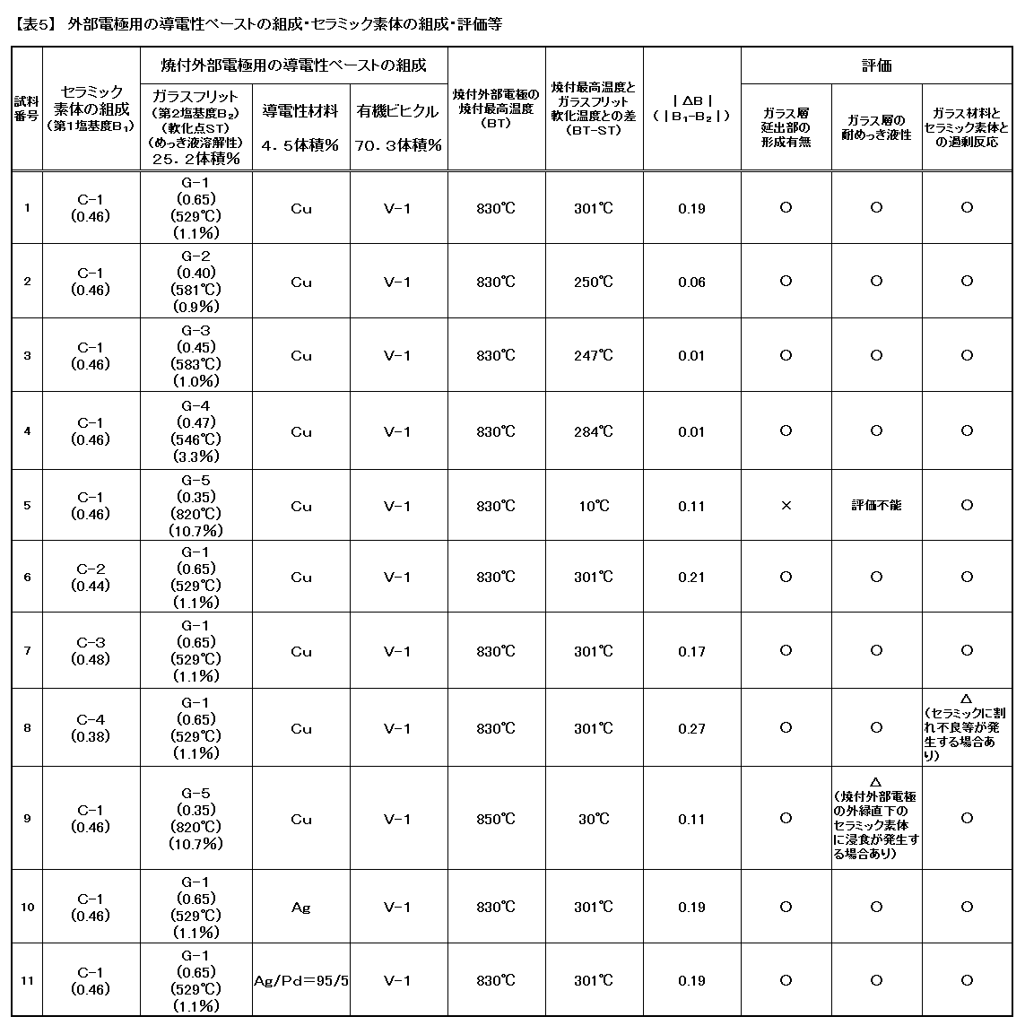 Figure JPOXMLDOC01-appb-T000005