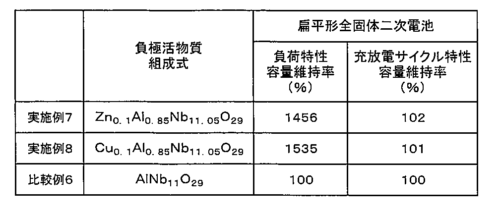 Figure JPOXMLDOC01-appb-T000002