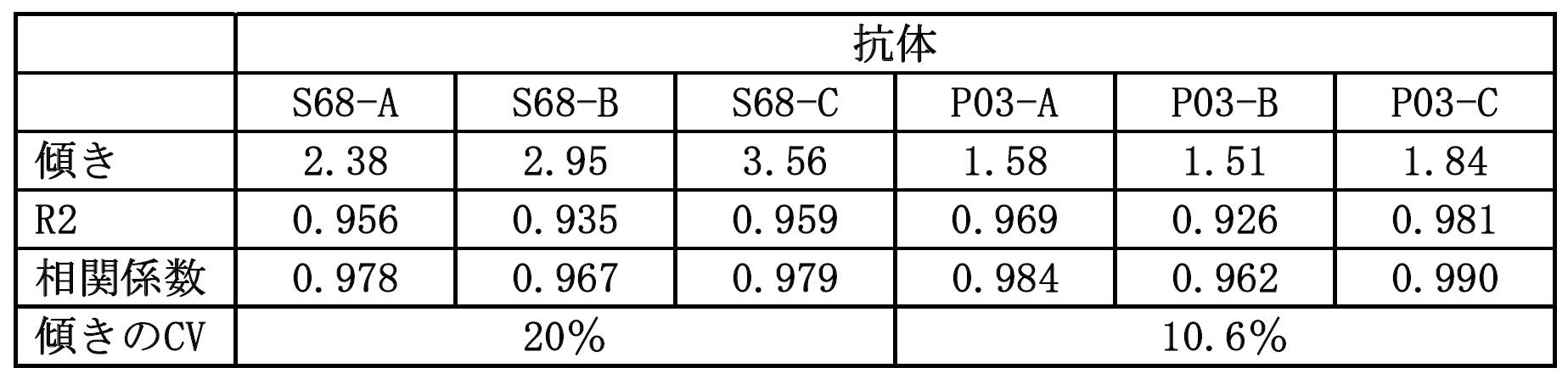 Figure JPOXMLDOC01-appb-T000006