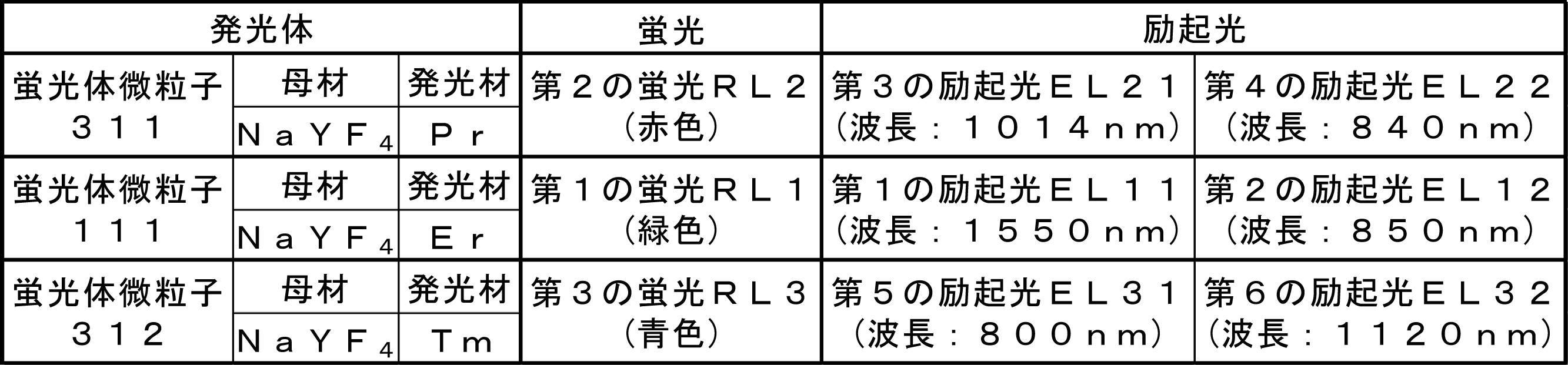 Figure JPOXMLDOC01-appb-T000002