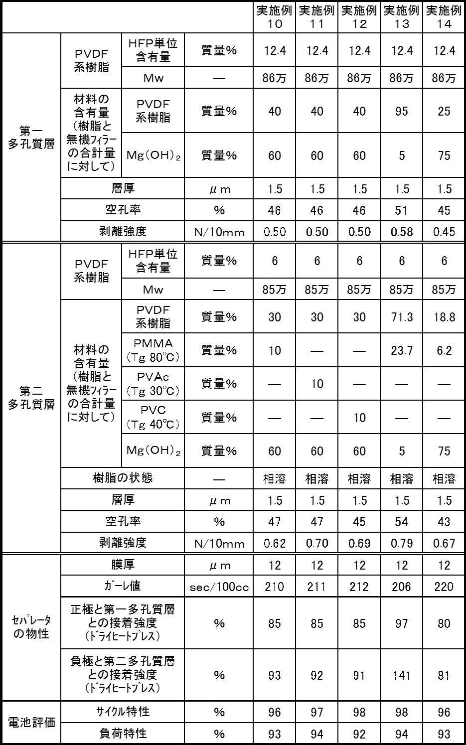 Figure JPOXMLDOC01-appb-T000002