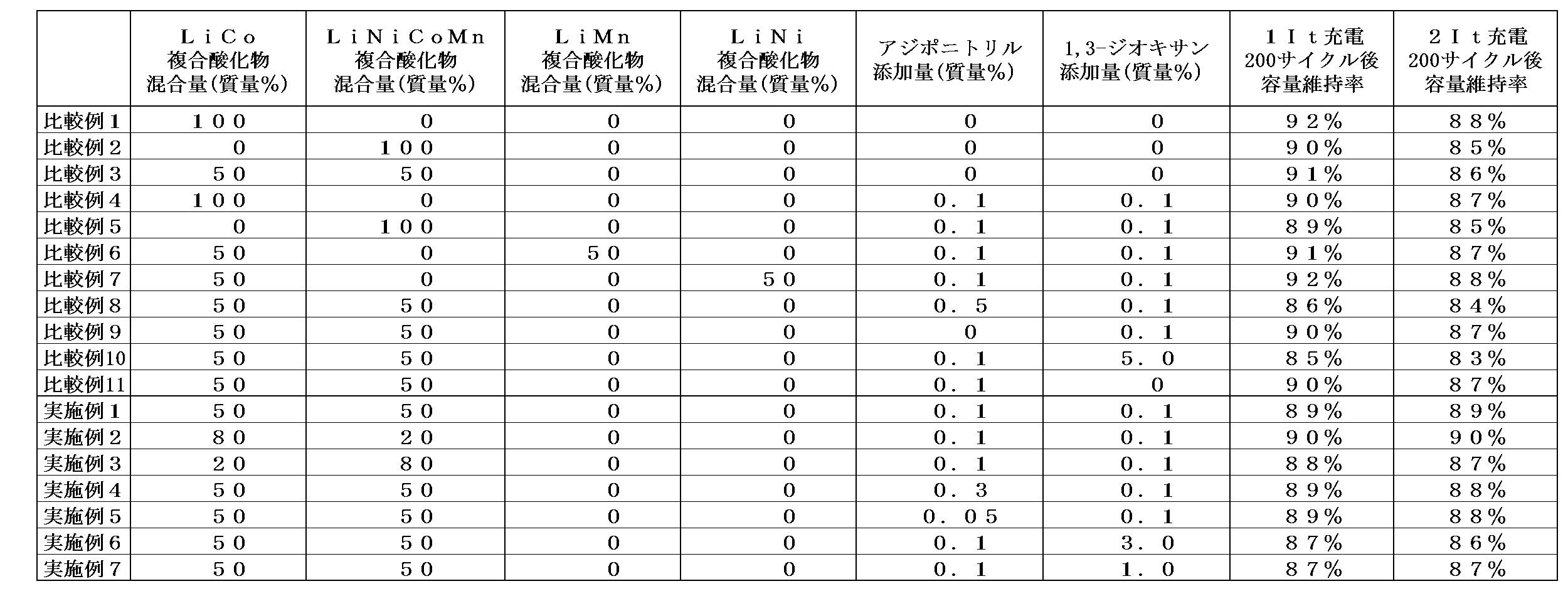 Figure JPOXMLDOC01-appb-T000002