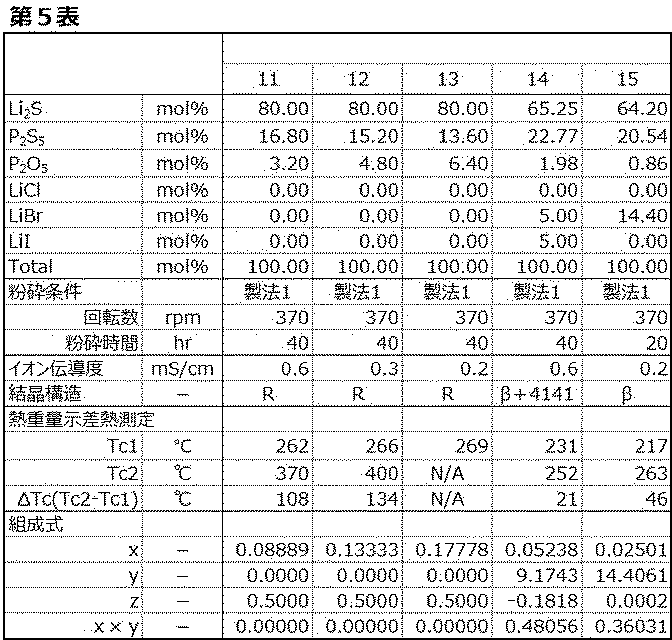 Figure JPOXMLDOC01-appb-T000005