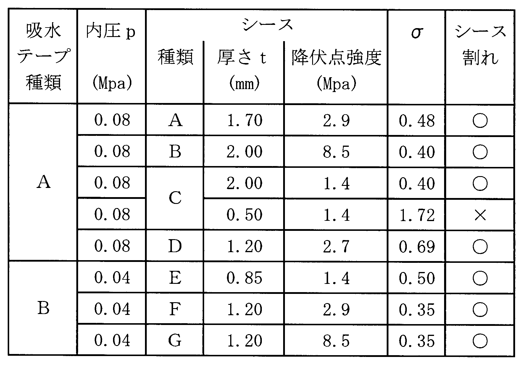 Figure JPOXMLDOC01-appb-T000002