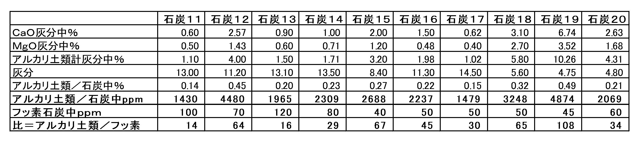 Figure JPOXMLDOC01-appb-T000002