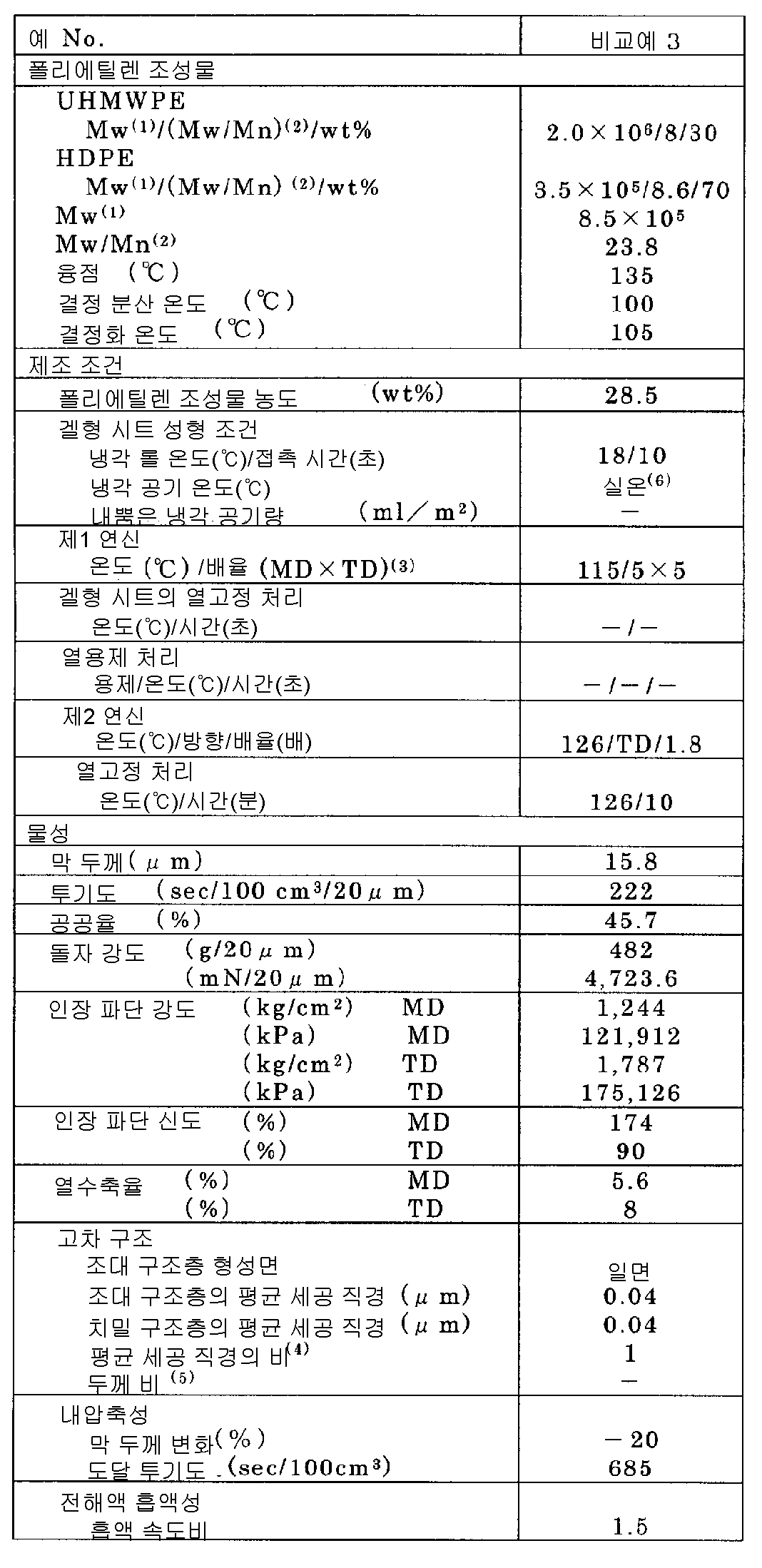 KR20080040675A - 폴리에틸렌 미세 다공막 및 그 제조 방법과 전지용세퍼레이터 - Google Patents
