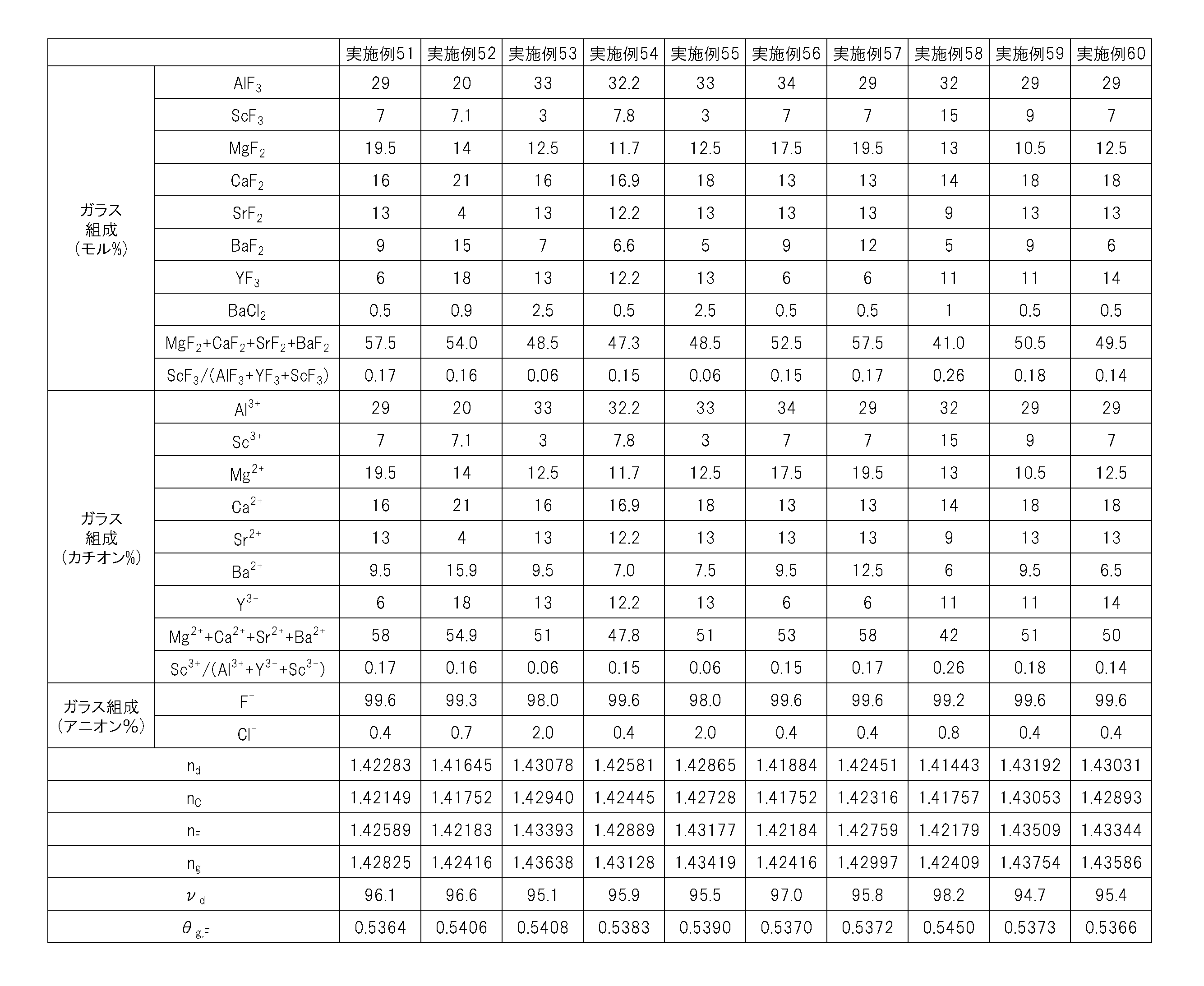 Figure JPOXMLDOC01-appb-T000006