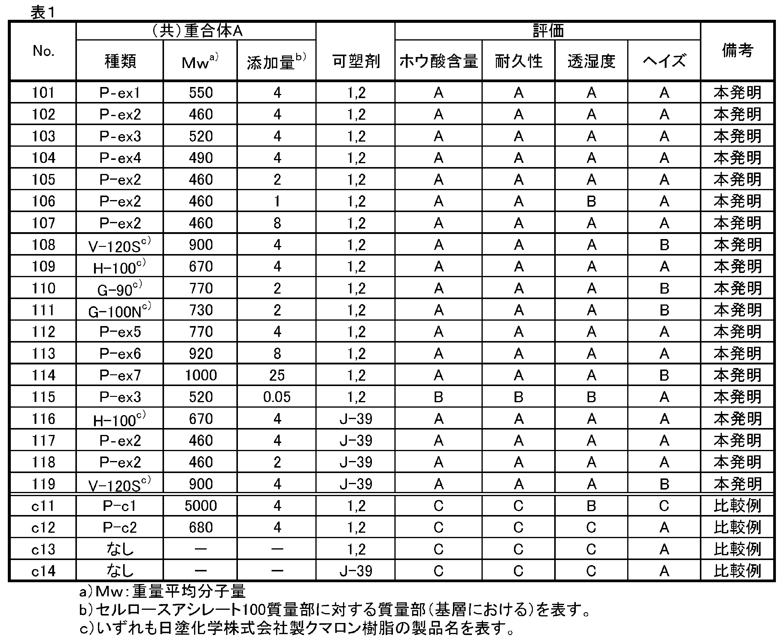Figure JPOXMLDOC01-appb-T000031