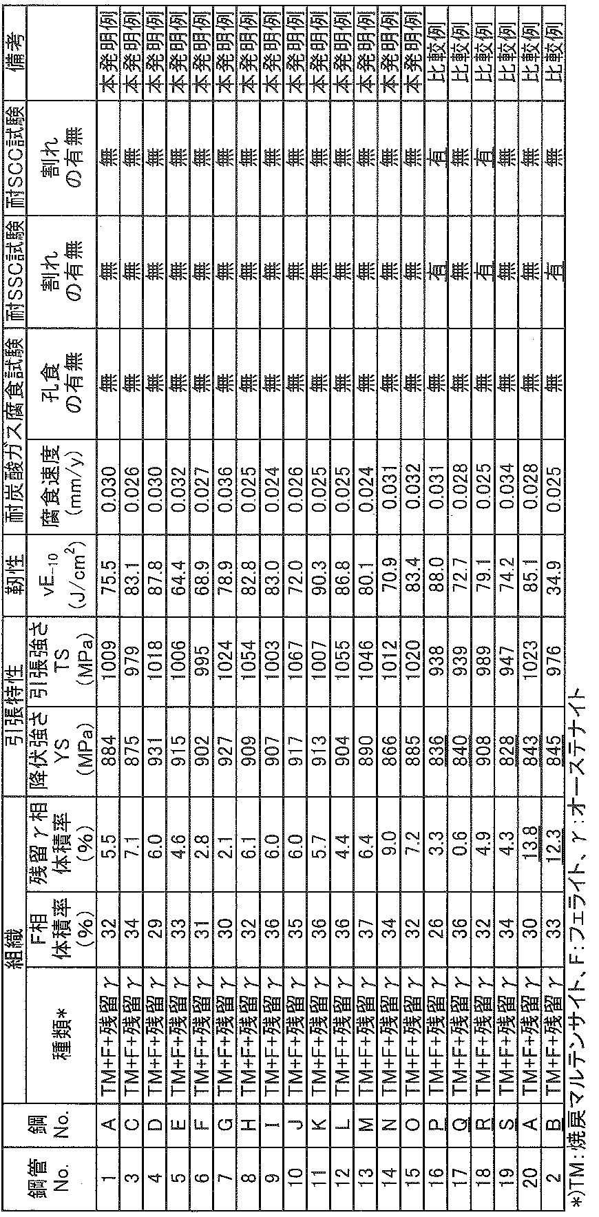 Figure JPOXMLDOC01-appb-T000003