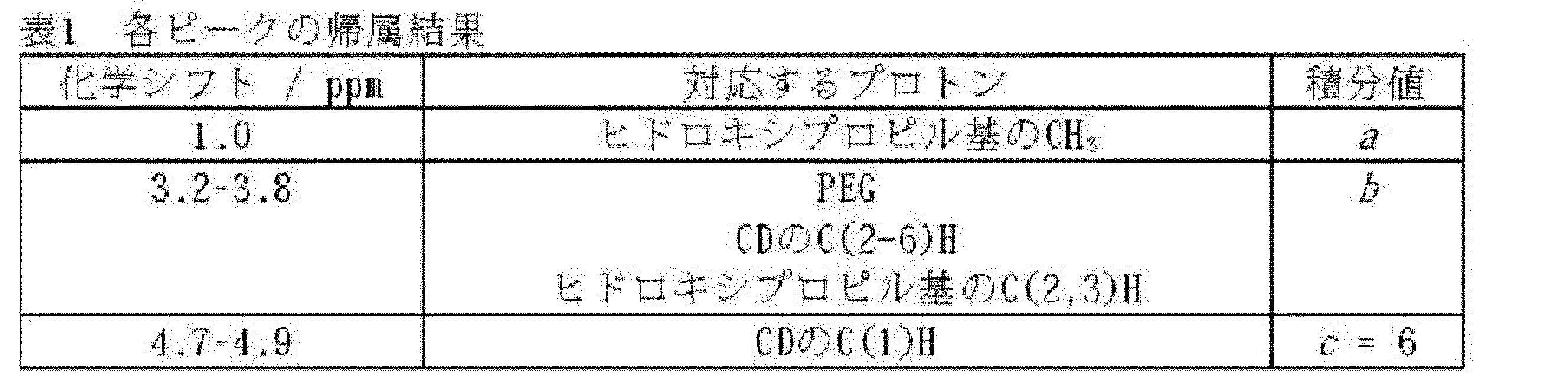 Figure JPOXMLDOC01-appb-T000003