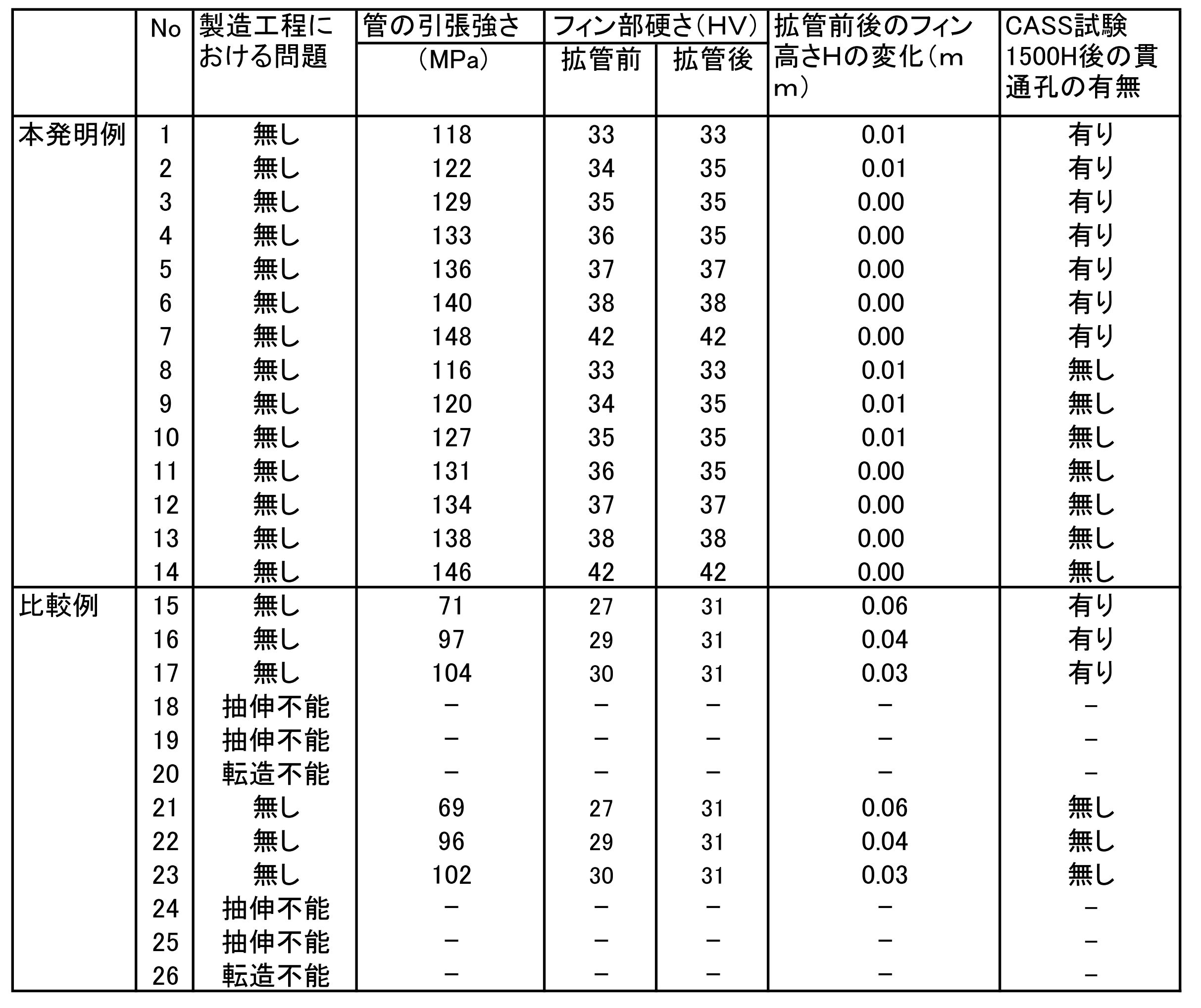 Figure JPOXMLDOC01-appb-T000002