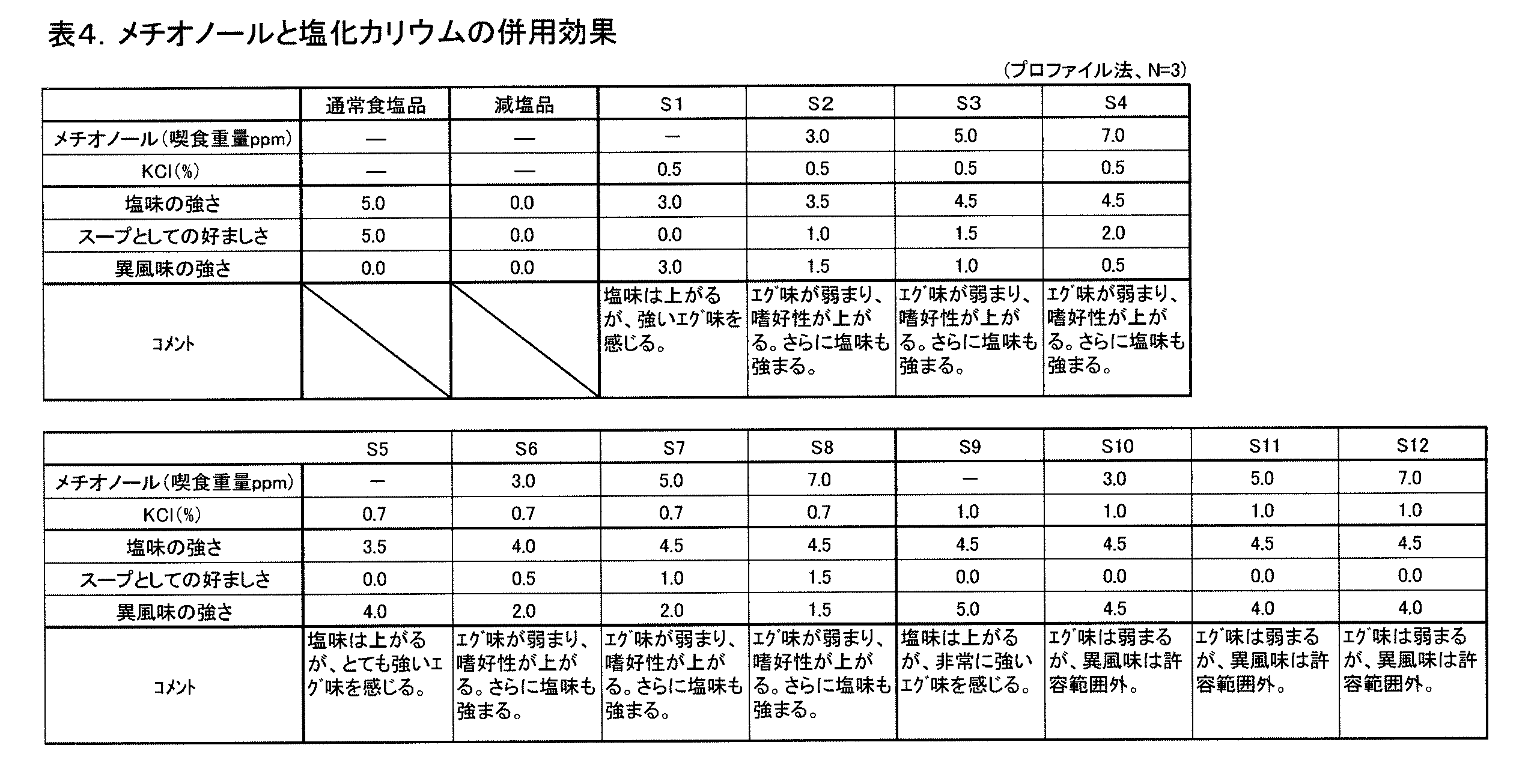 Figure JPOXMLDOC01-appb-T000004