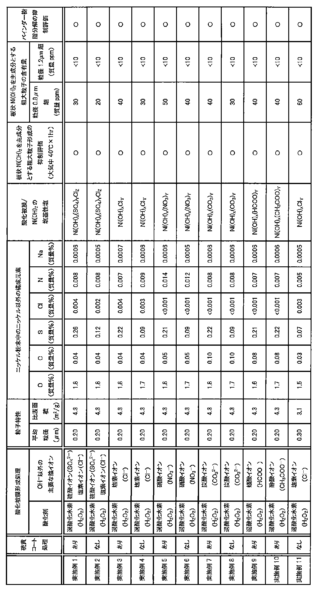 Figure JPOXMLDOC01-appb-T000002