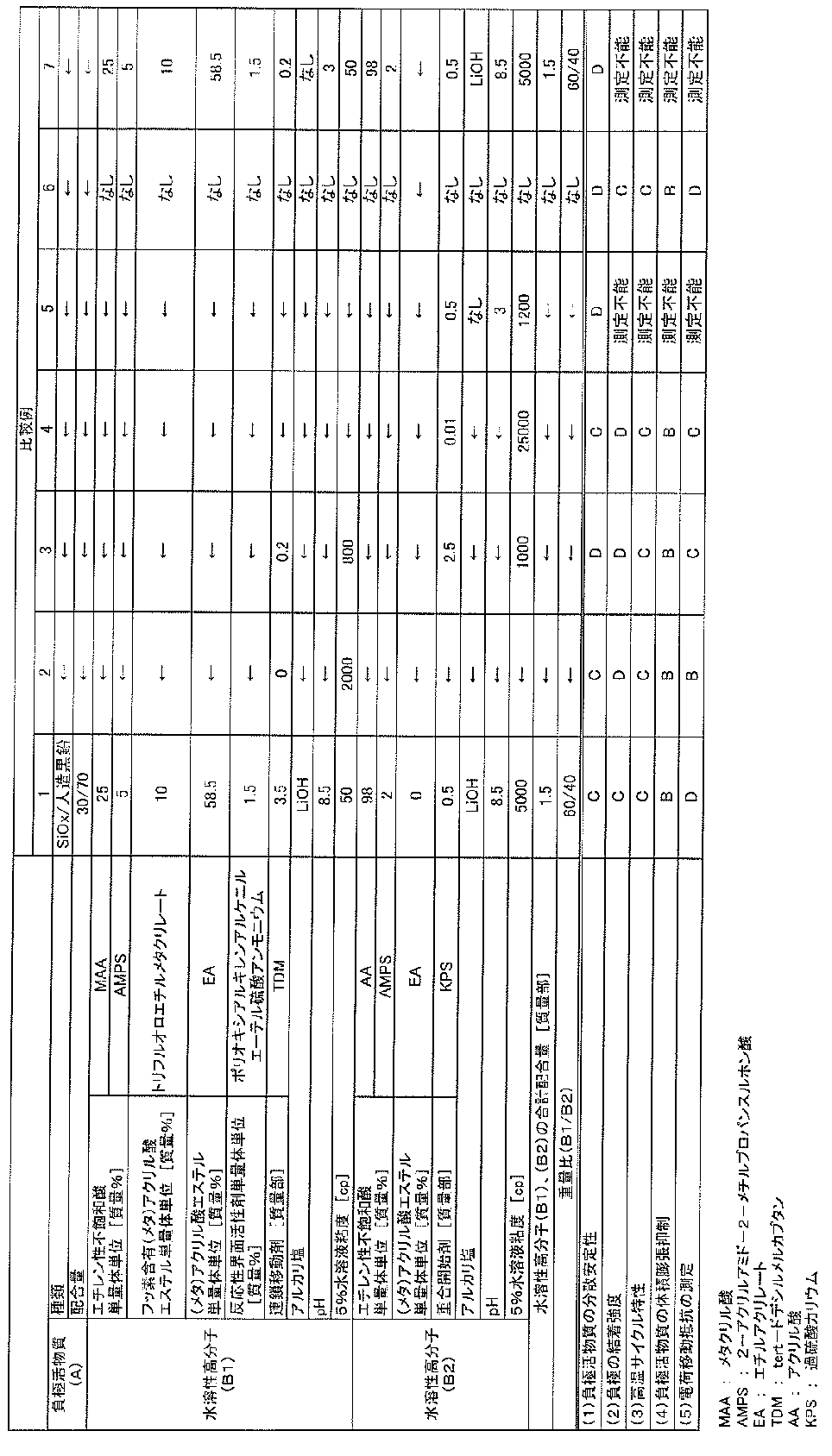 Figure JPOXMLDOC01-appb-T000007