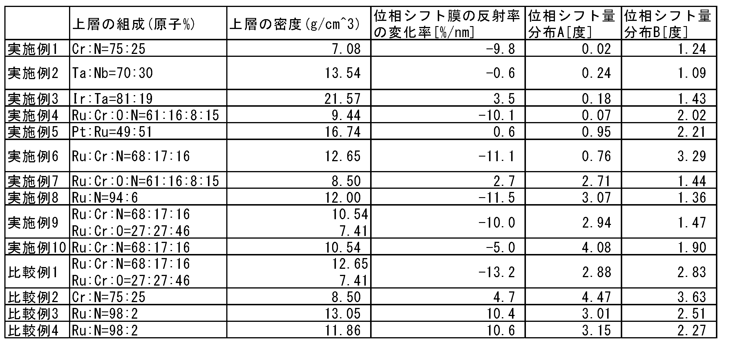 Figure JPOXMLDOC01-appb-T000002