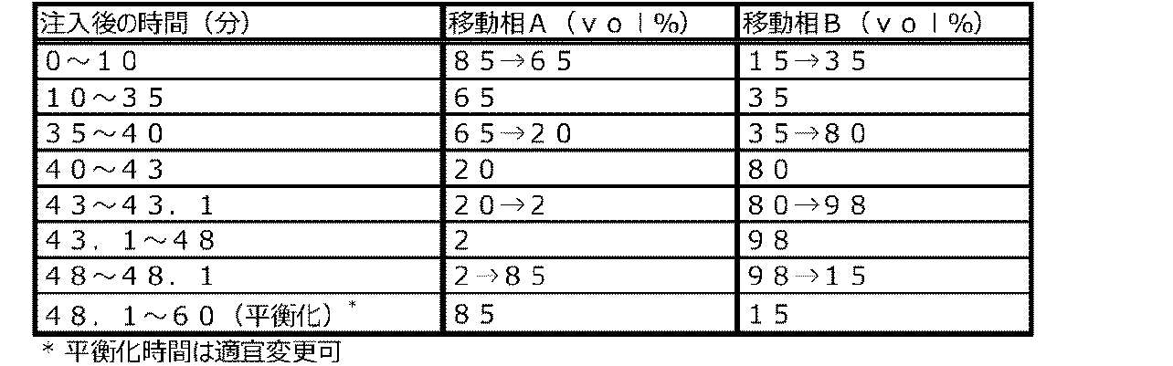 Figure JPOXMLDOC01-appb-T000028