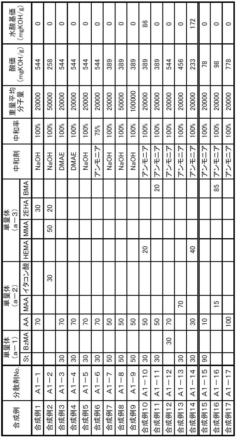 Figure JPOXMLDOC01-appb-T000001