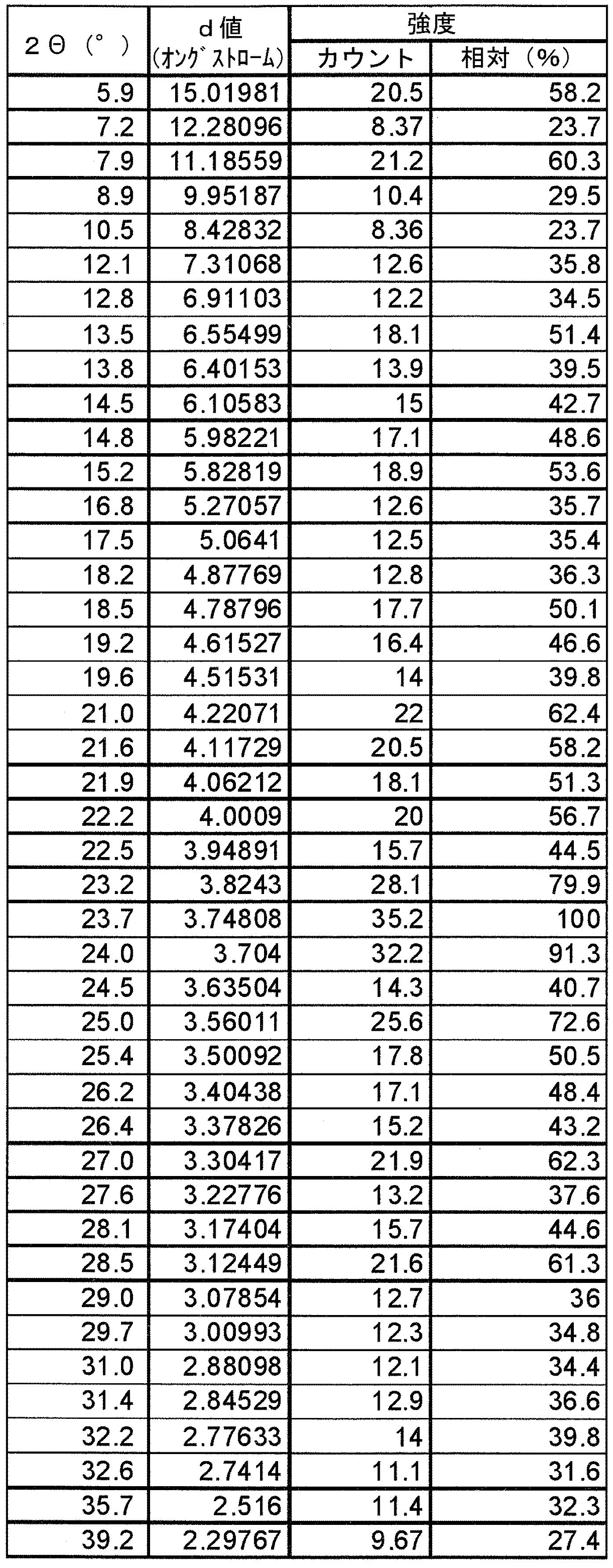 Figure JPOXMLDOC01-appb-T000088