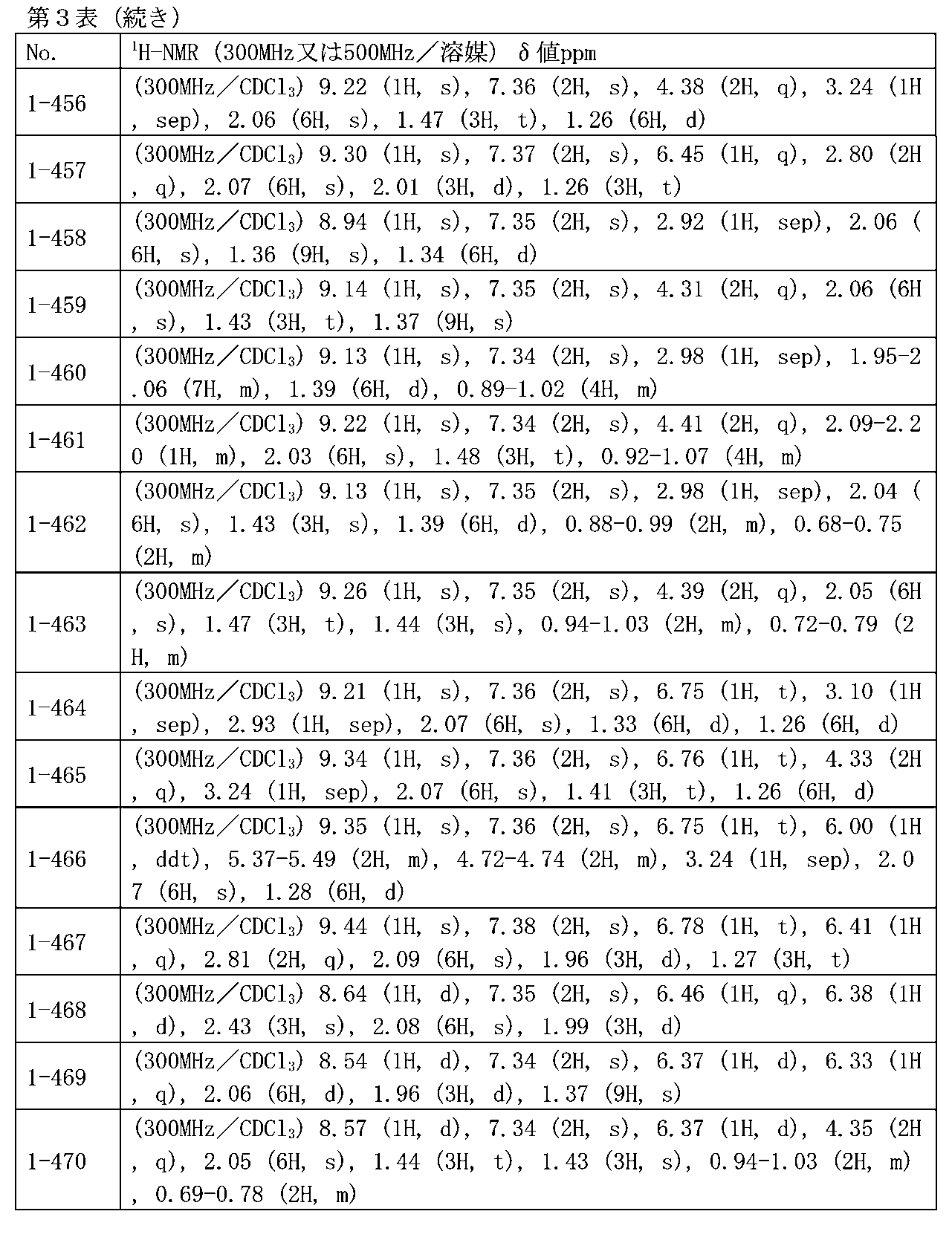 Figure JPOXMLDOC01-appb-T000088