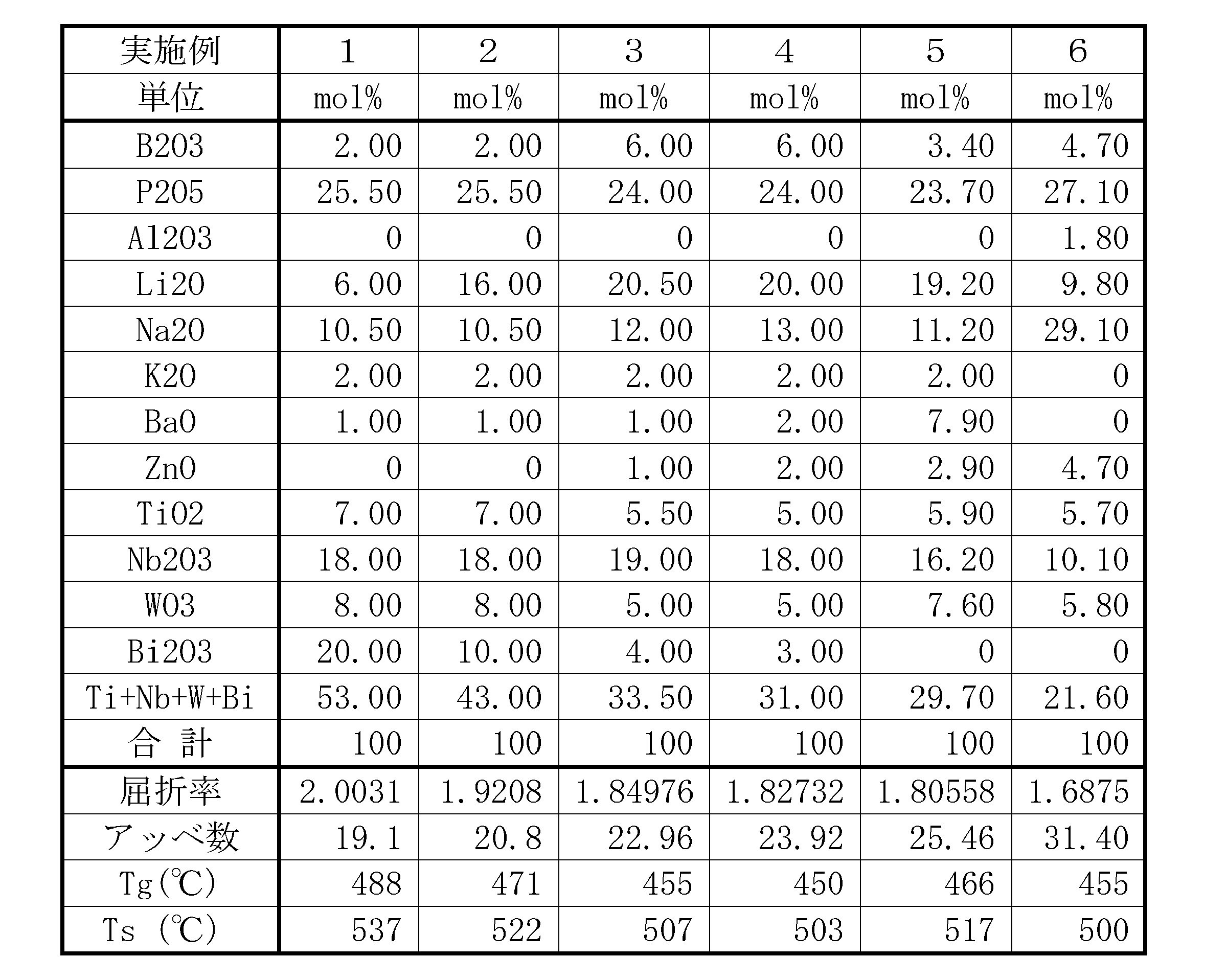 Figure JPOXMLDOC01-appb-T000005