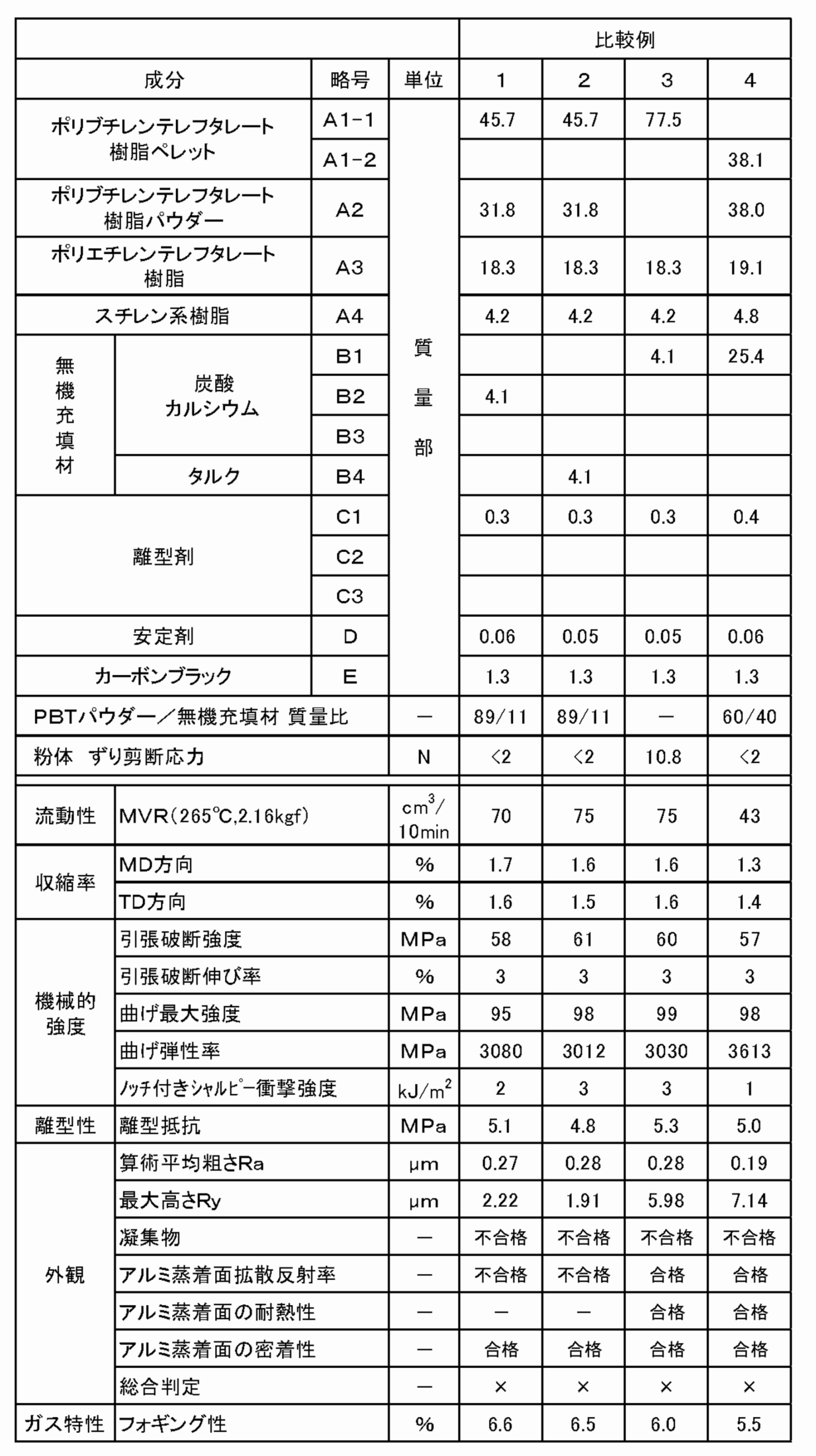 Figure JPOXMLDOC01-appb-T000003