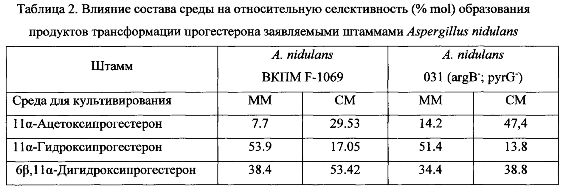 RU2692932C2 - БИОКАТАЛИЗАТОР ДЛЯ ПОЛУЧЕНИЯ 11α.