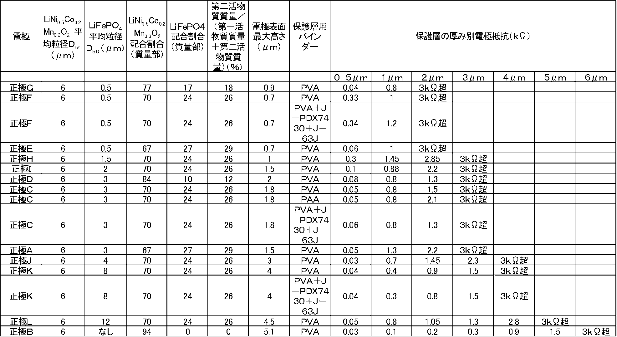 Figure JPOXMLDOC01-appb-T000002