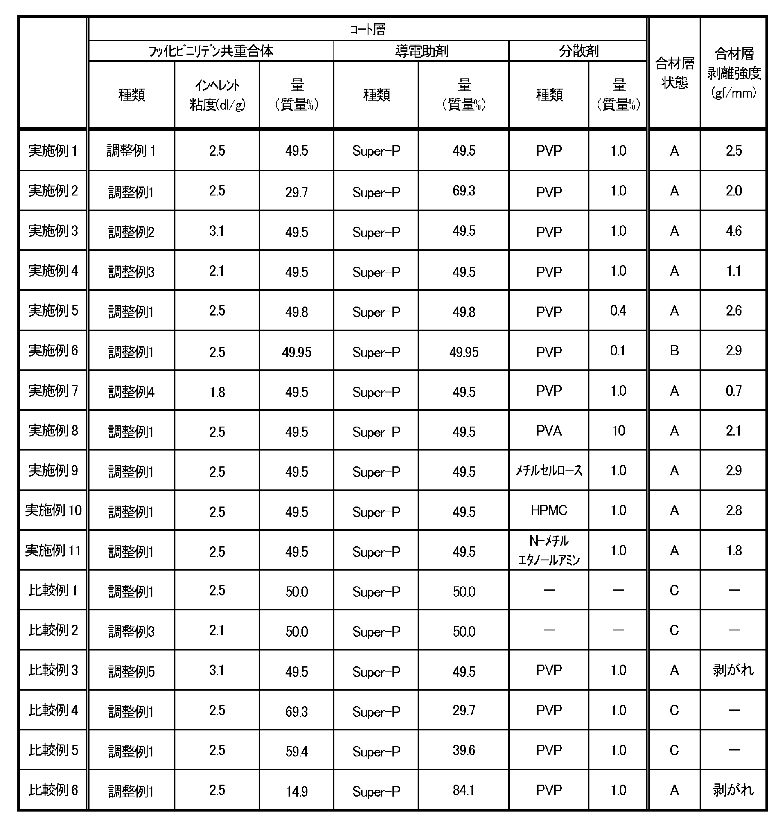 Figure JPOXMLDOC01-appb-T000007