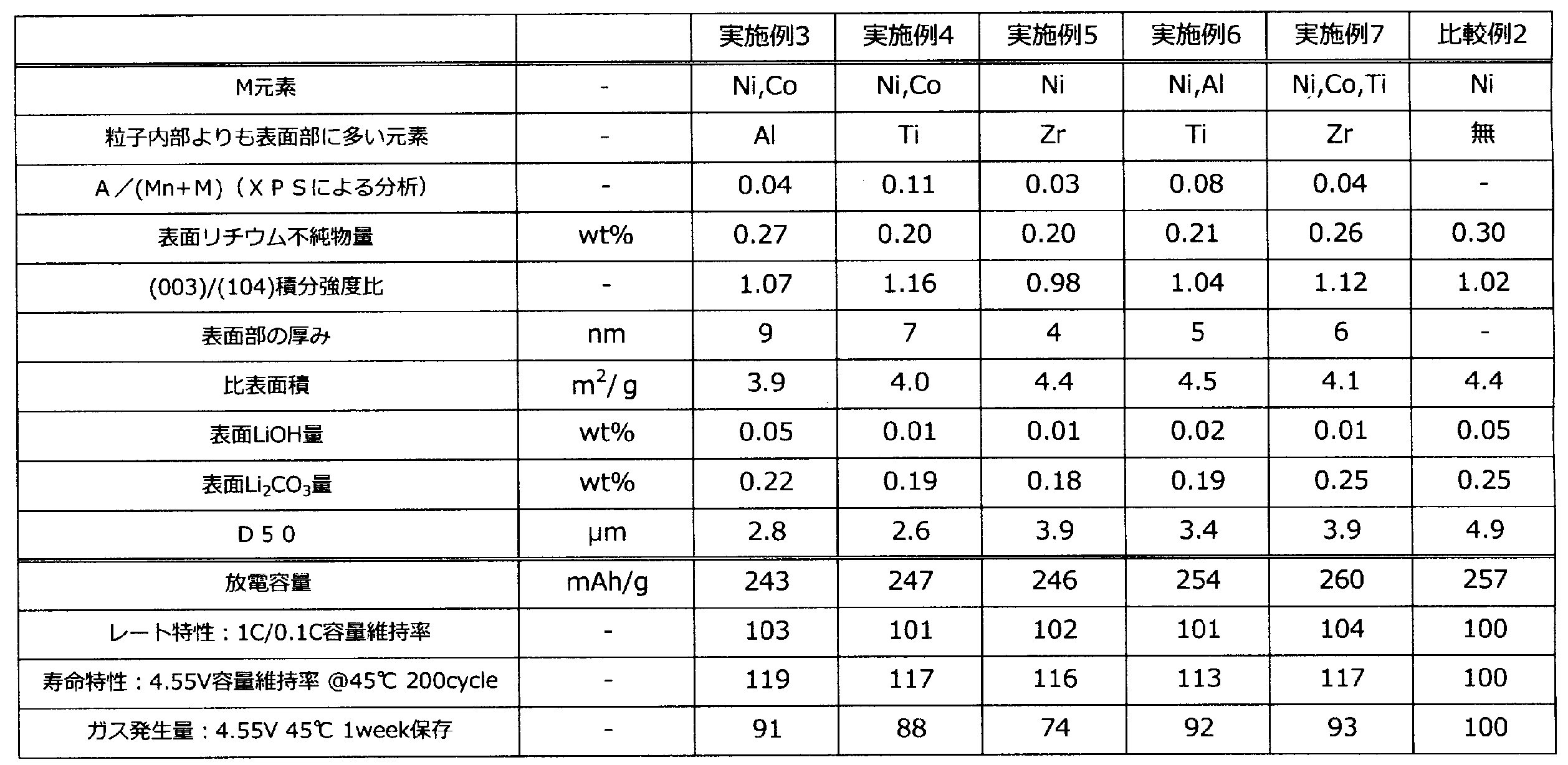 Figure JPOXMLDOC01-appb-T000002