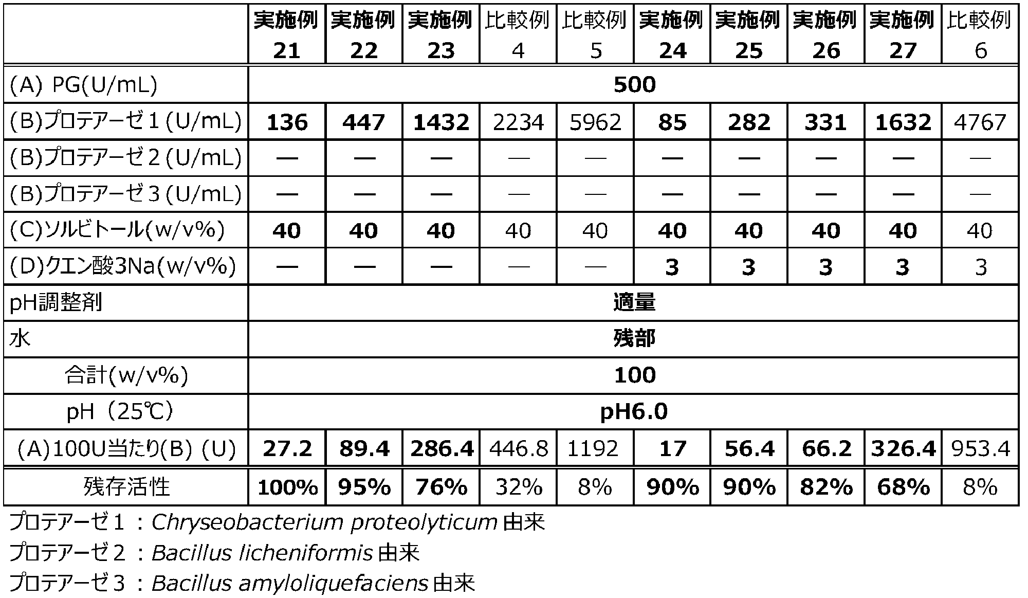 Figure JPOXMLDOC01-appb-T000005