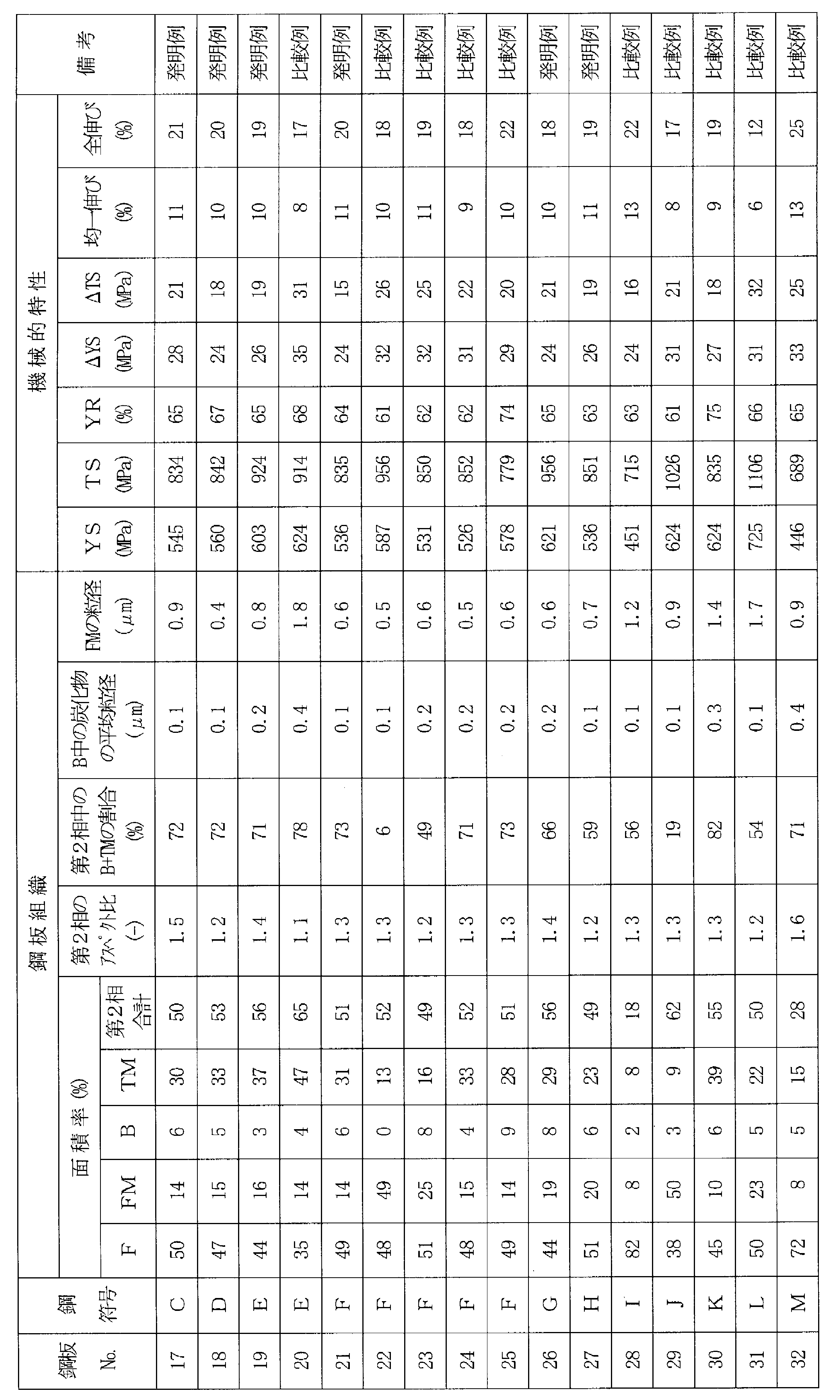 Figure JPOXMLDOC01-appb-T000005