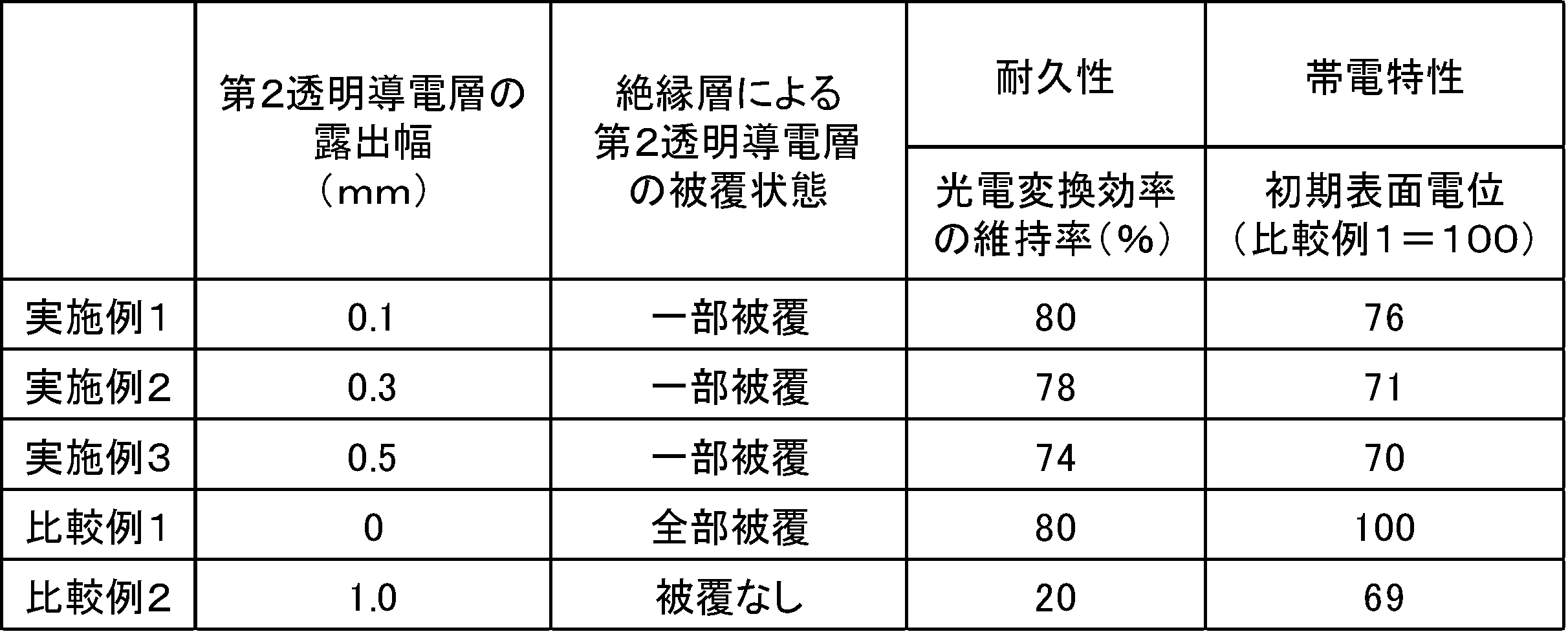 Figure JPOXMLDOC01-appb-T000001