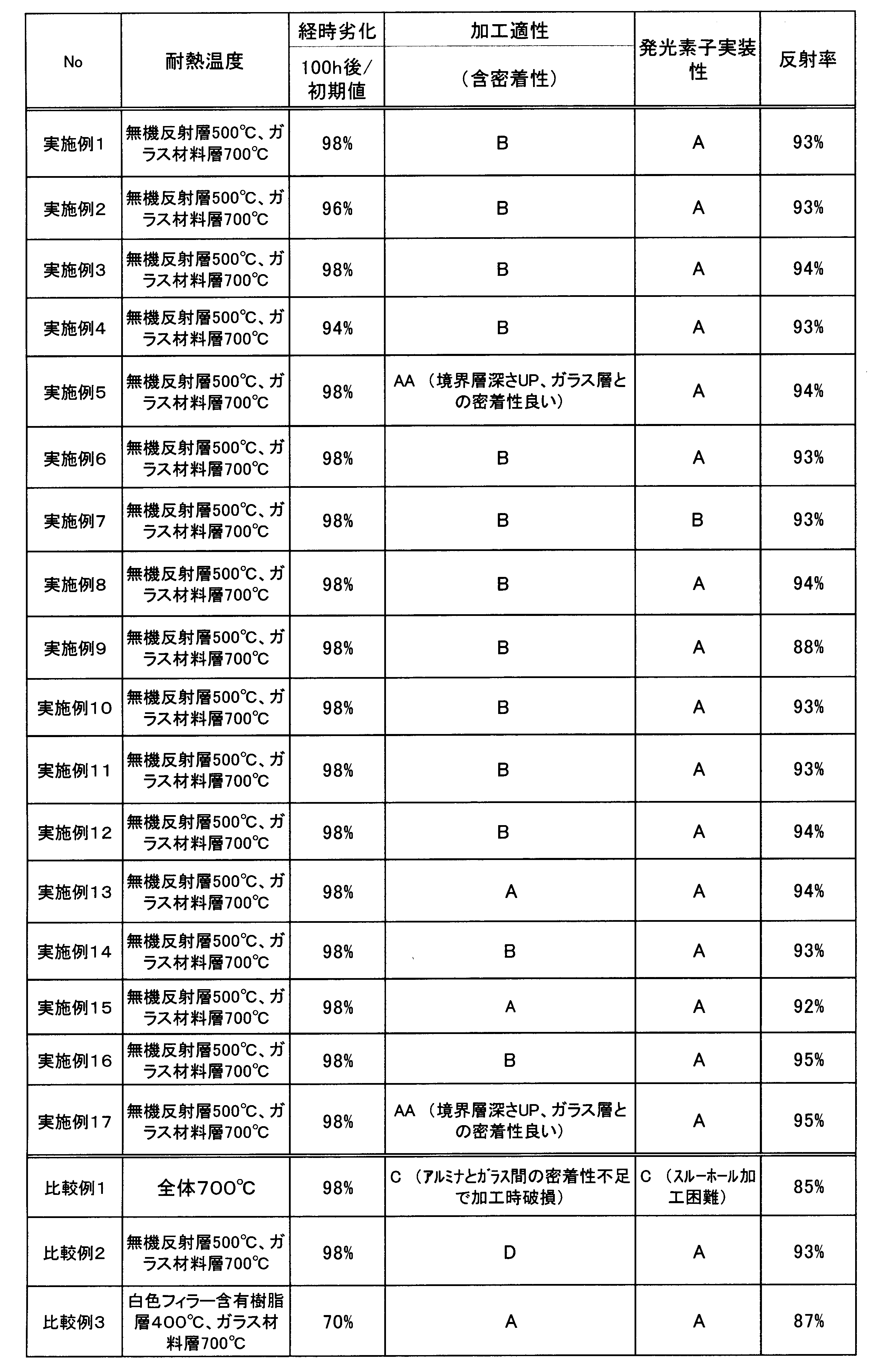 Figure JPOXMLDOC01-appb-T000002