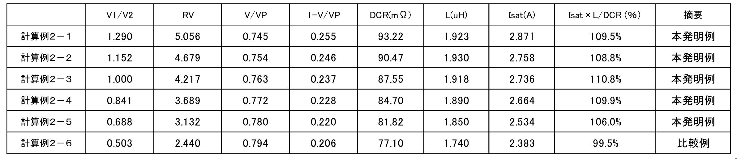 Figure JPOXMLDOC01-appb-T000003