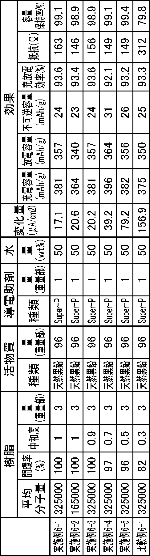 Figure JPOXMLDOC01-appb-T000006