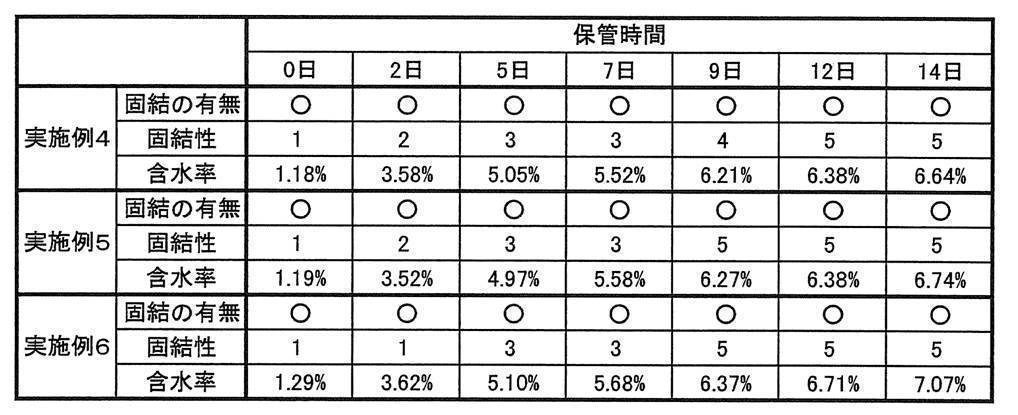 Figure JPOXMLDOC01-appb-T000006