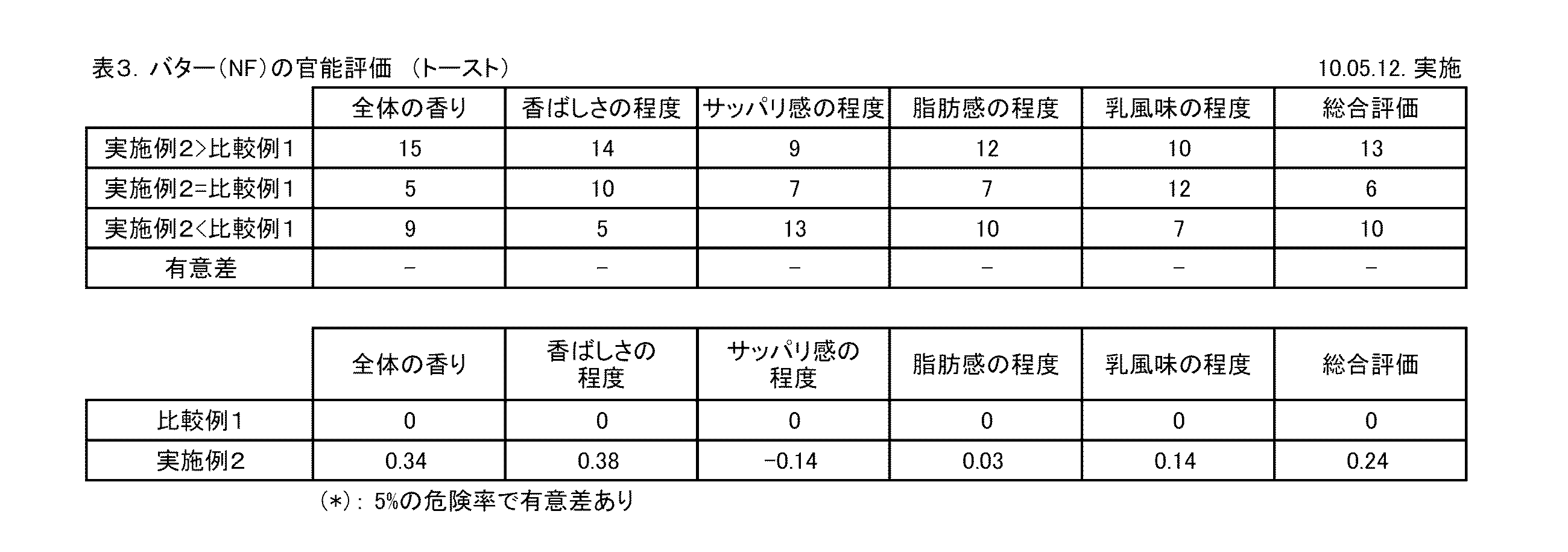 Figure JPOXMLDOC01-appb-T000003